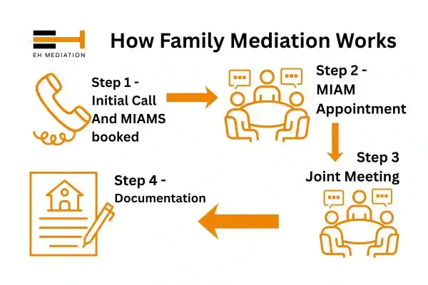 EH mediation - family mediation Bourne process